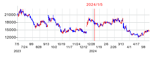 2024年1月5日 16:16前後のの株価チャート
